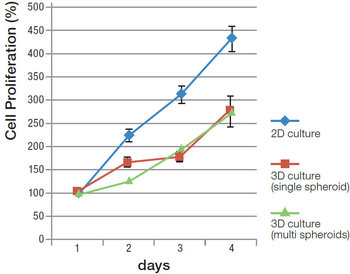 2D cell culture | 3D cell culture | Proliferation | Label-free assay | Cell Proliferation